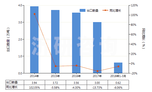 2014-2018年3月中國(guó)其他形狀的肥皂(除條狀、塊狀或模制形狀以外的)(HS34012000)出口量及增速統(tǒng)計(jì)
